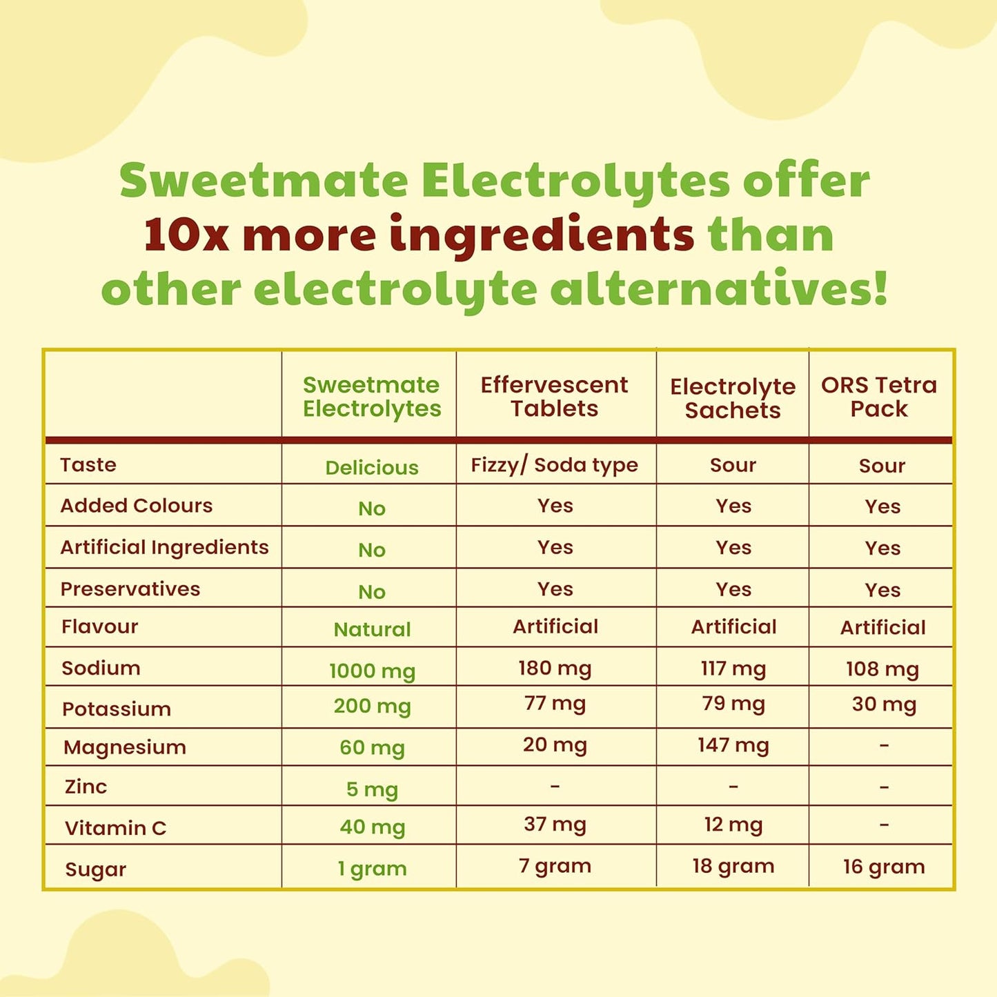 Sweetmate Sugar-Free Assorted Electrolyte Drink Mix Sweetened With Stevia -5g (30 Sachet) No Preservatives and Chemicals |Offers 10x more Electrolyte | Keto Friendly, Vegan