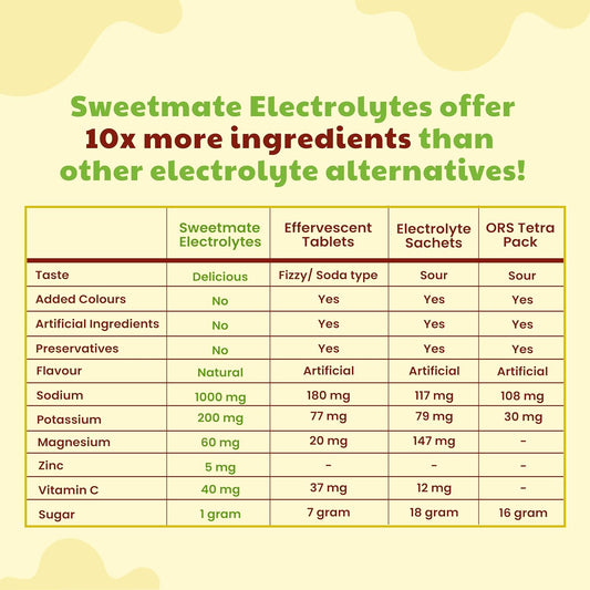 Sweetmate Sugar-Free Assorted Electrolyte Drink Mix Sweetened With Stevia -5g (30 Sachet) No Preservatives and Chemicals |Offers 10x more Electrolyte | Keto Friendly, Vegan